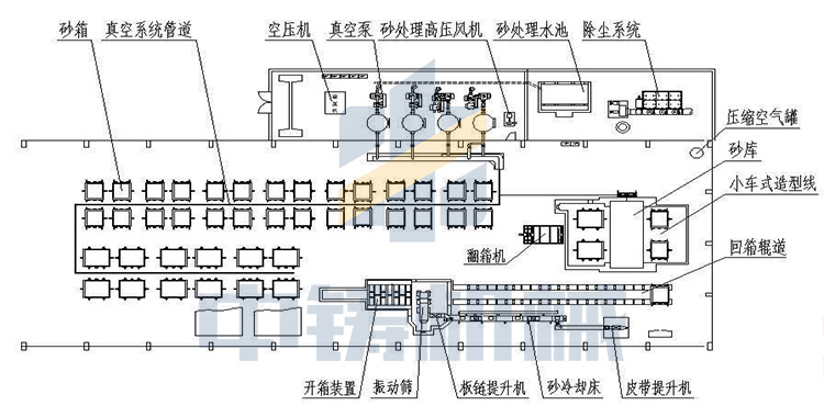 負(fù)壓造型、V法造型的特點